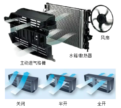 AGSwading_intro.png 主动进气格栅结构介绍