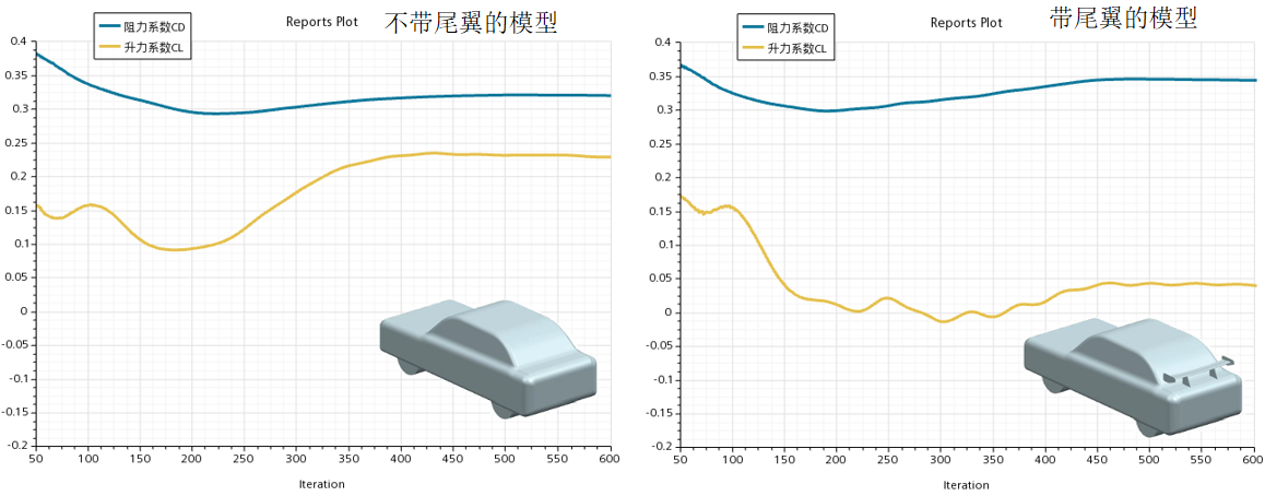 CarCFD_coefficient_curve.png 汽车尾翼对阻力和升力系数的影响
