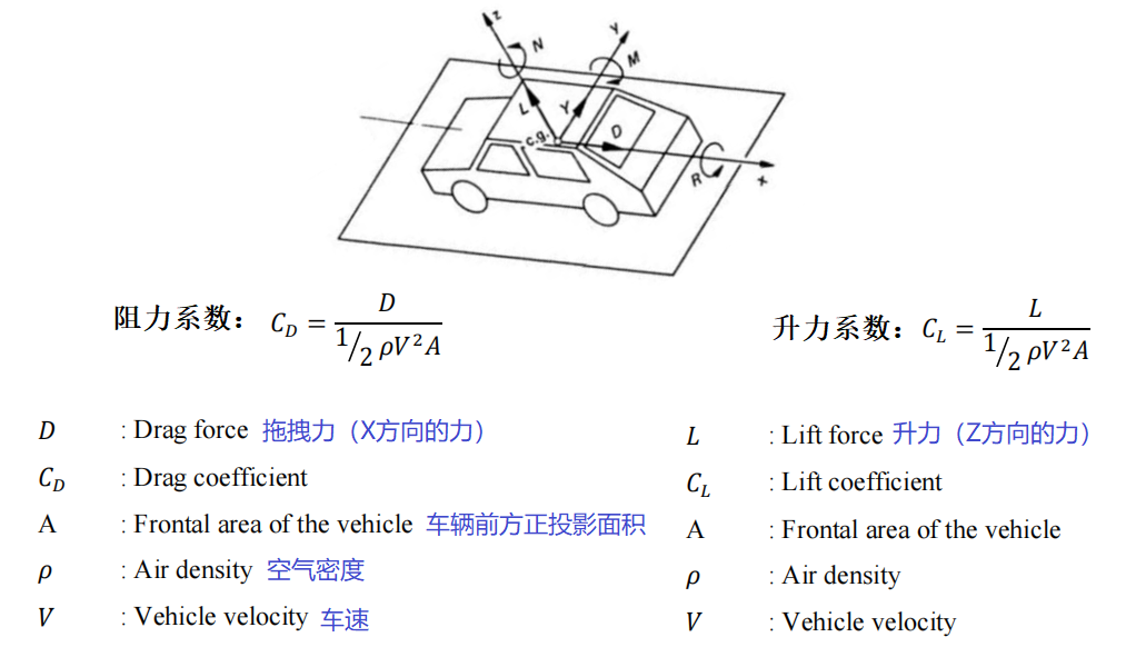 CarCFD_drag_lift_coefficient.png 汽车阻力风阻系数和升力系数