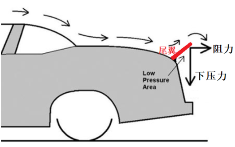 CarCFD_spoiler_force.png 汽车尾翼的空气动力学作用