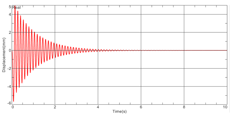 Display_curve1.jpg 塑料支架位移衰减曲线