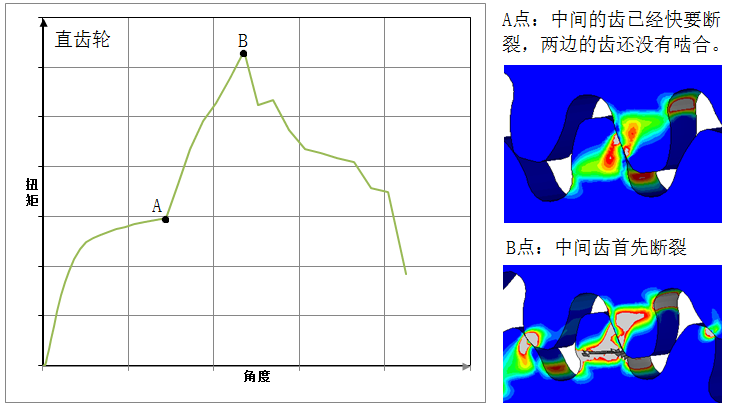 GearRupture_straight.png 直齿轮断裂扭矩曲线