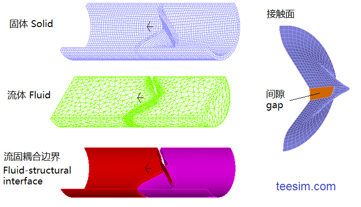 HeartValve_FSI_condition.jpg adina FSI 心脏瓣膜流固耦合条件设置