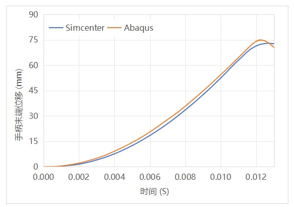 InteriorHandle_displacement.jpg 内拉手快返仿真位移曲线
