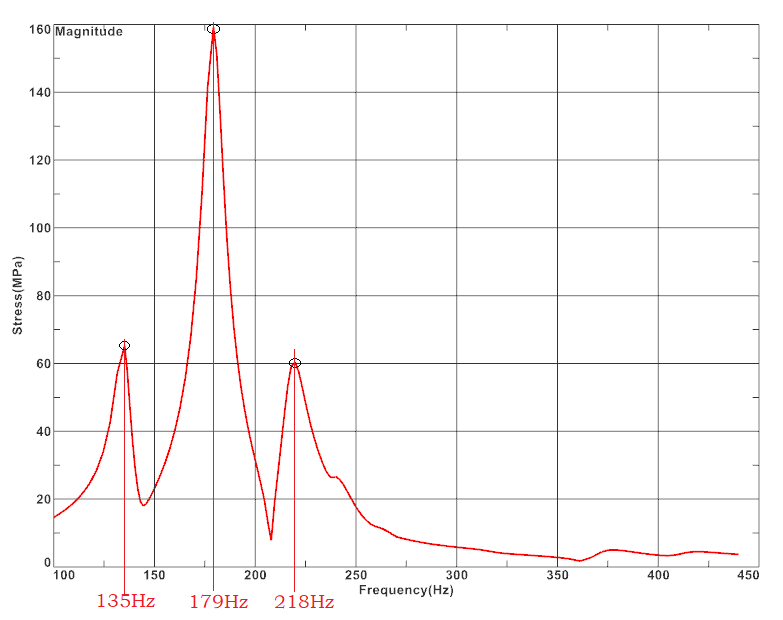 Lamp_frequency_response.png 车灯振动加速度-频率响应曲线