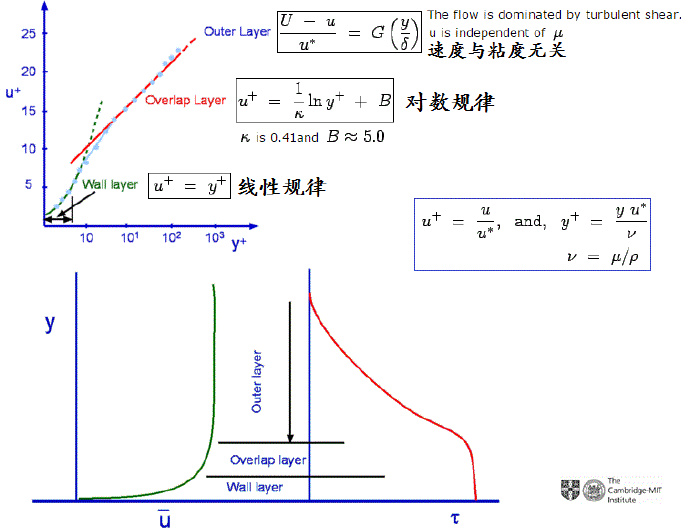 CFD01_wall_function.jpg 壁面函数