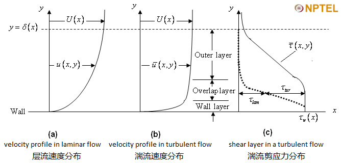 CFD01_wall_layer.jpg 流体近壁区域分为三层