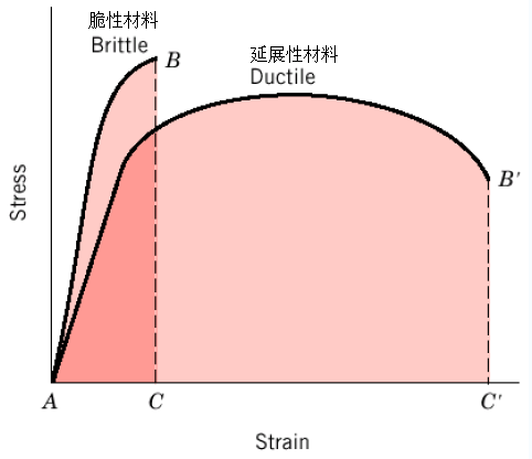 MAT02_brittle_ductile.png  脆性和延展性材料曲线