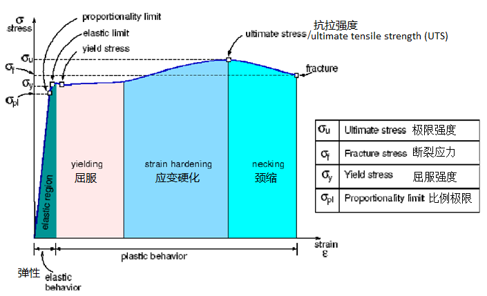 MAT02_curve.png 应力应变曲线的四个阶段